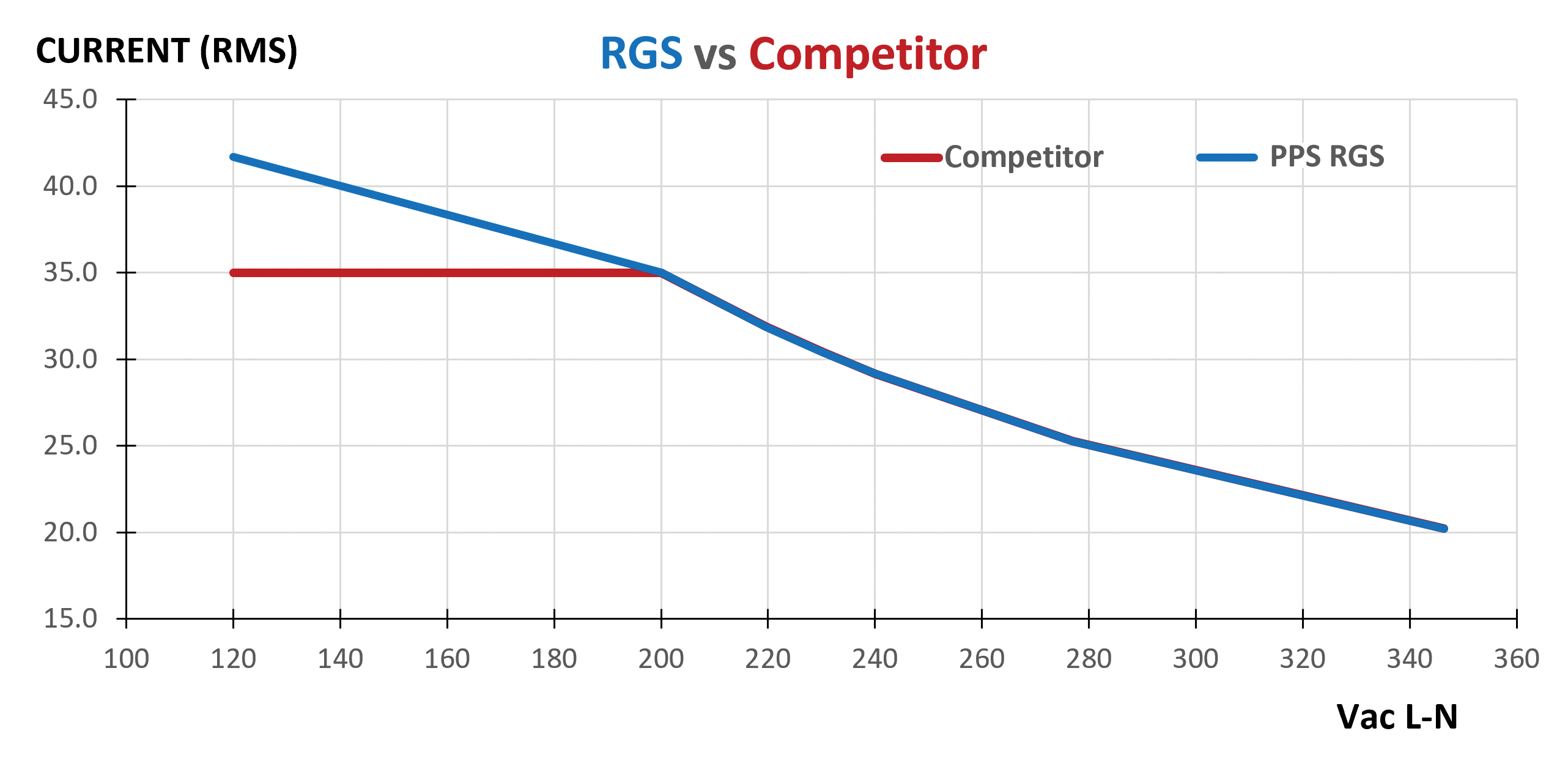 RGS-Regenerative-Grid-Simulator-More-Current-vs-Competitor