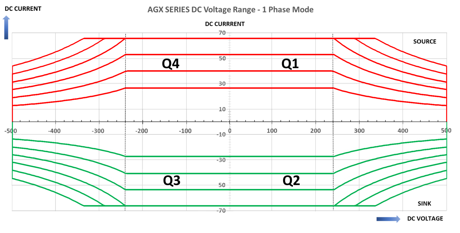 AGX-Series-V-I-Profiles-DC-Mode-All-Models-rev-3-500Vdc-1536x779
